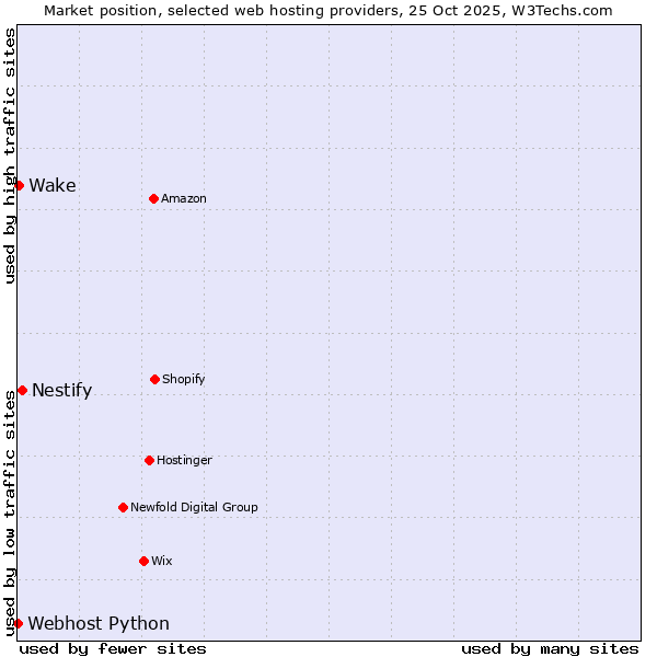 Market position of Nestify vs. Wake vs. Webhost Python