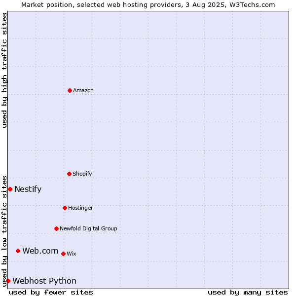 Market position of Web.com vs. Nestify vs. Webhost Python