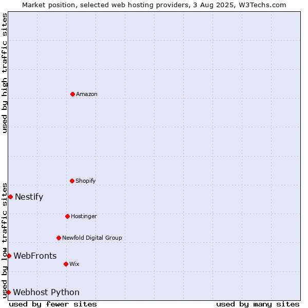 Market position of Nestify vs. WebFronts vs. Webhost Python