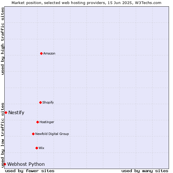 Market position of Nestify vs. Webhost Python