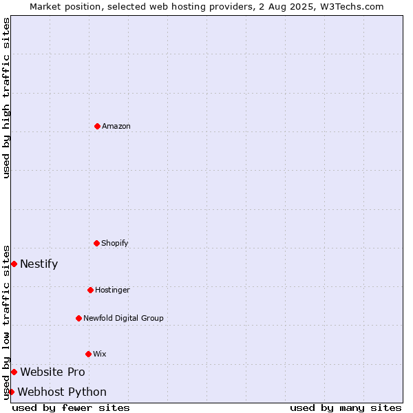 Market position of Website Pro vs. Nestify vs. Webhost Python