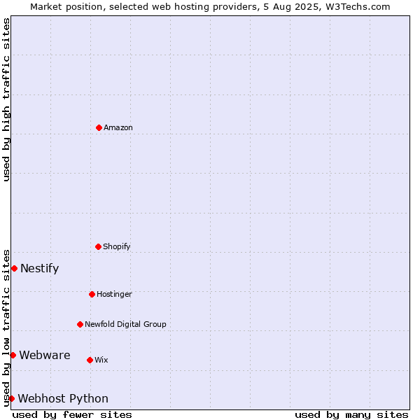 Market position of Nestify vs. Webware vs. Webhost Python