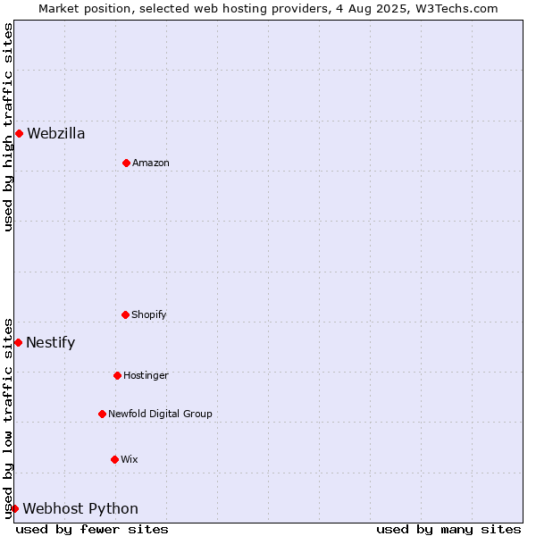 Market position of Webzilla vs. Nestify vs. Webhost Python