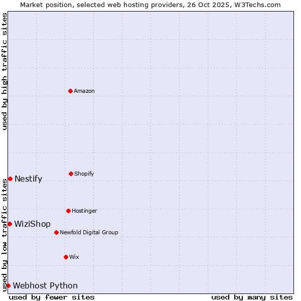 Market position of Nestify vs. WiziShop vs. Webhost Python