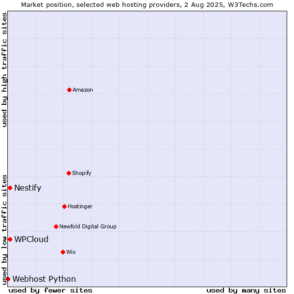 Market position of Nestify vs. WPCloud vs. Webhost Python