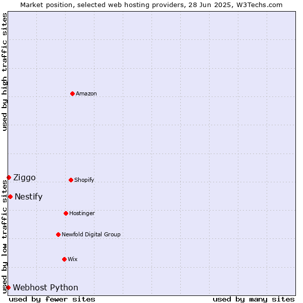 Market position of Nestify vs. Ziggo vs. Webhost Python