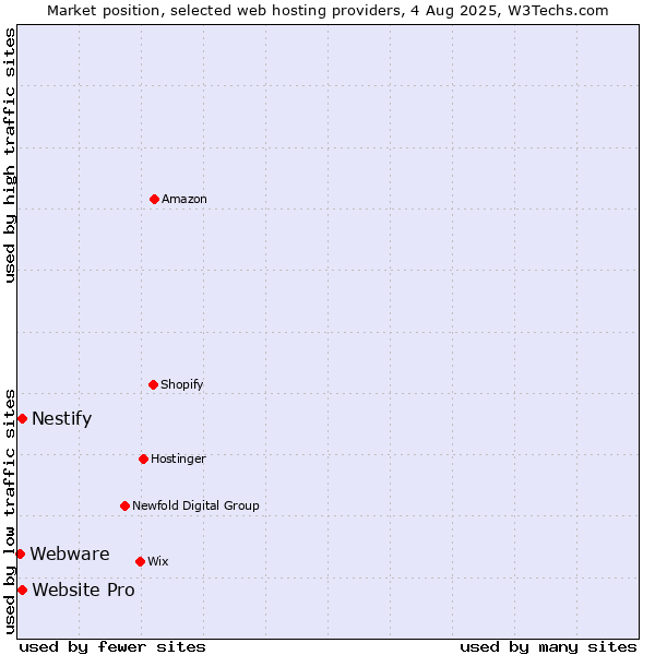 Market position of Website Pro vs. Nestify vs. Webware
