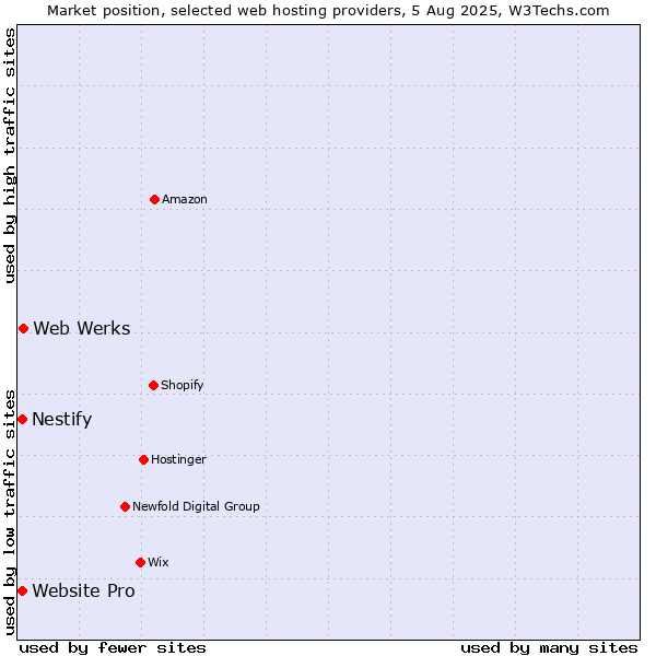 Market position of Web Werks vs. Website Pro vs. Nestify
