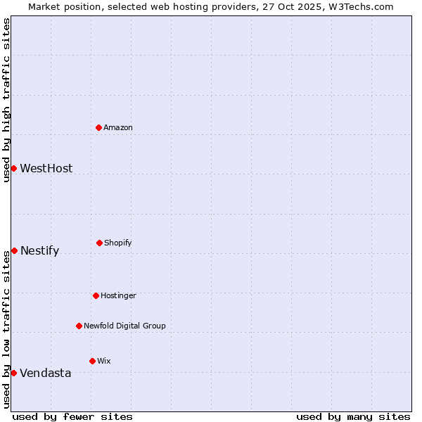 Market position of Nestify vs. WestHost vs. Vendasta