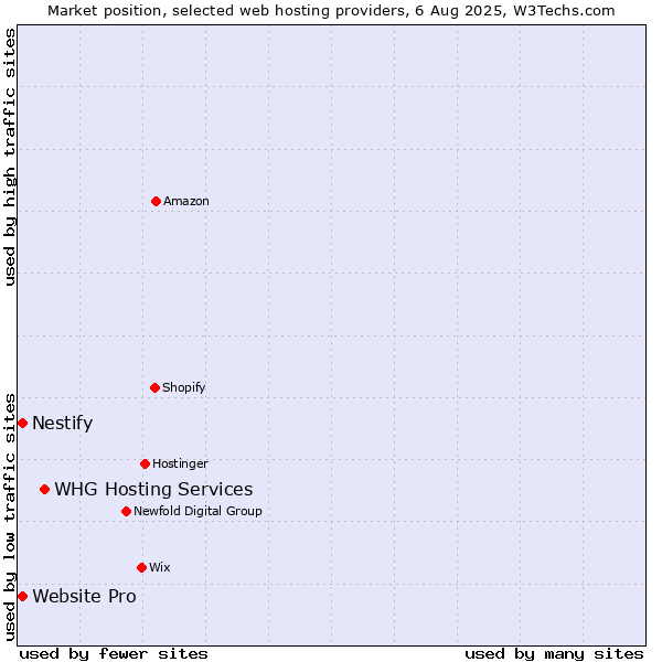 Market position of WHG Hosting Services vs. Nestify vs. Website Pro