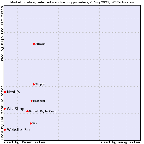 Market position of Website Pro vs. Nestify vs. WiziShop