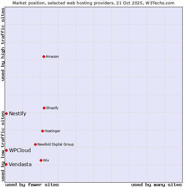 Market position of WPCloud vs. Nestify vs. Vendasta