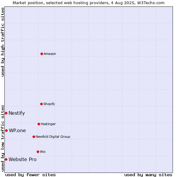 Market position of WP.one vs. Nestify vs. Website Pro