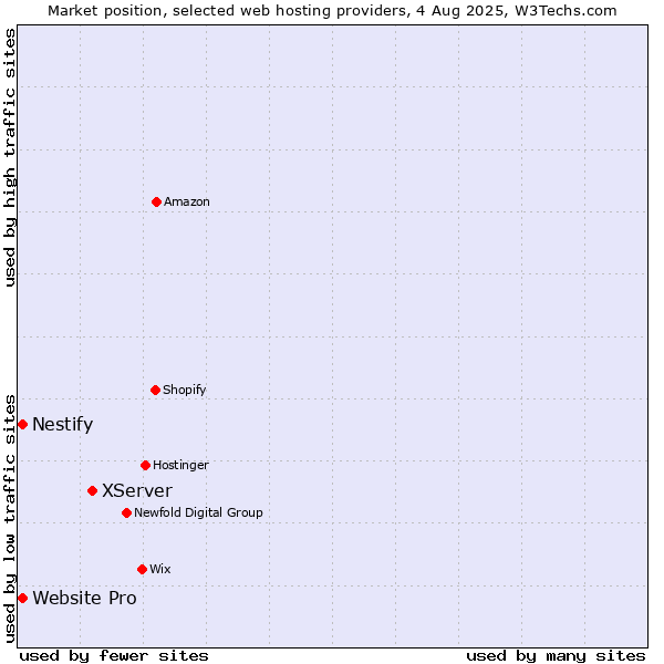Market position of XServer vs. Website Pro vs. Nestify