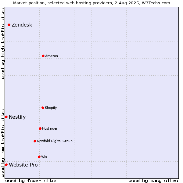 Market position of Zendesk vs. Website Pro vs. Nestify