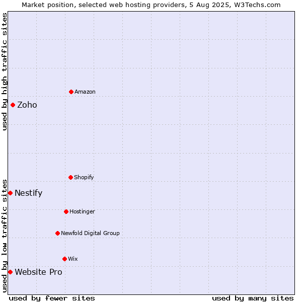 Market position of Zoho vs. Nestify vs. Website Pro