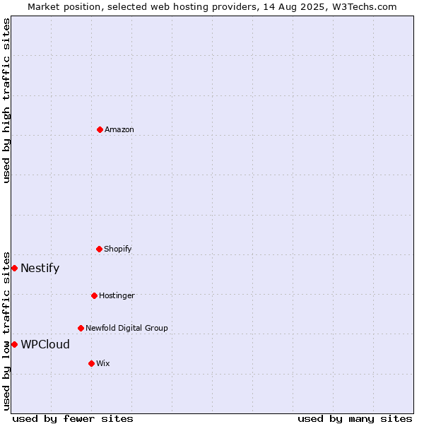 Market position of Nestify vs. WPCloud