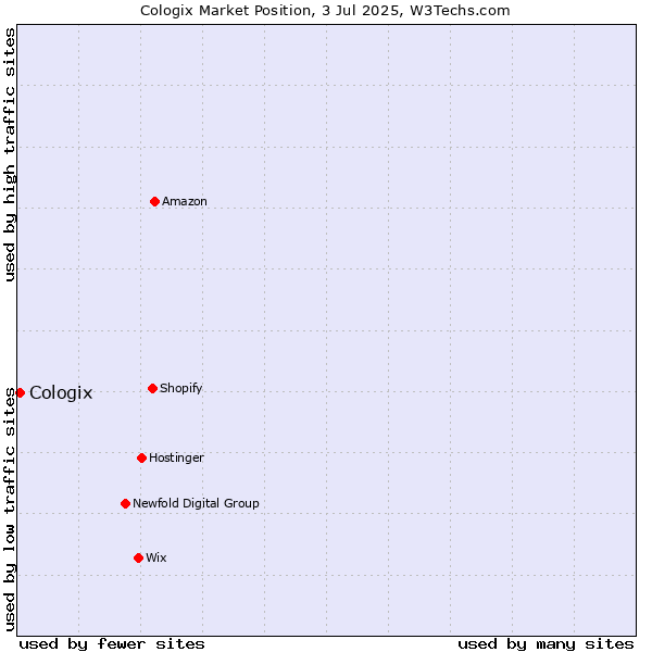 Market position of Cologix