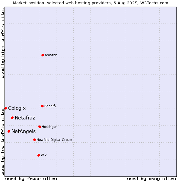 Market position of Netafraz vs. NetAngels vs. Cologix