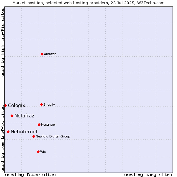 Market position of Netafraz vs. Netinternet vs. Cologix