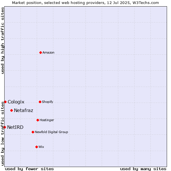 Market position of Netafraz vs. Cologix vs. NetIRD