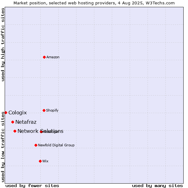 Market position of Network Solutions vs. Netafraz vs. Cologix