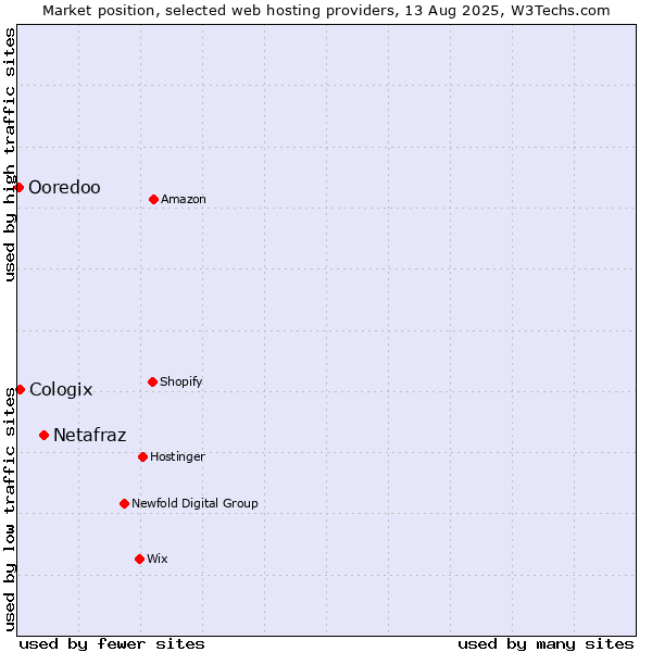 Market position of Netafraz vs. Cologix vs. Ooredoo