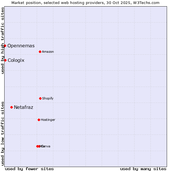Market position of Netafraz vs. Cologix vs. Opennemas