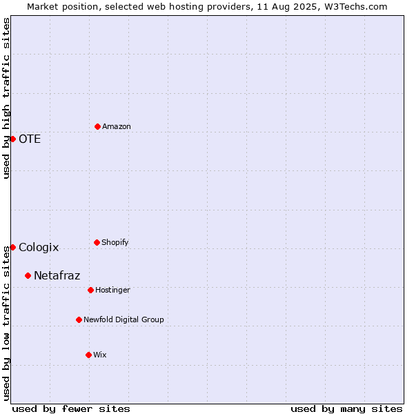 Market position of Netafraz vs. OTE vs. Cologix