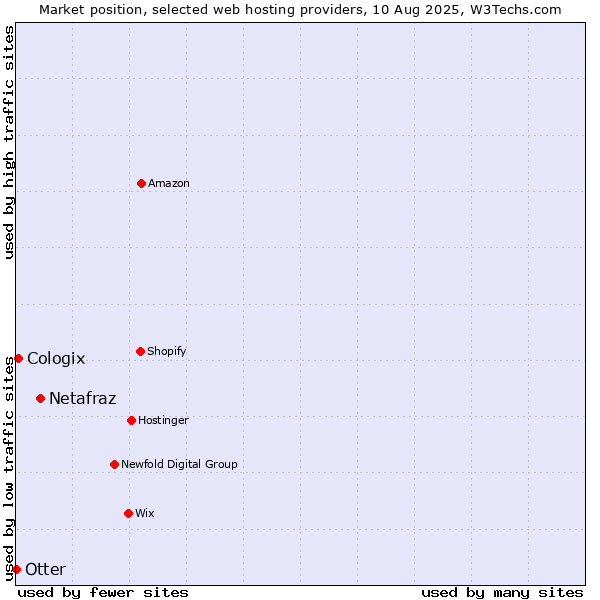 Market position of Netafraz vs. Cologix vs. Otter