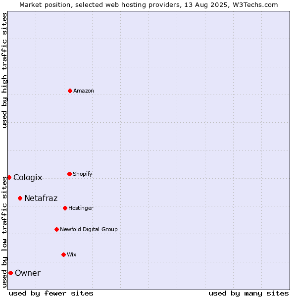Market position of Netafraz vs. Owner vs. Cologix