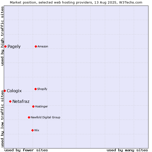 Market position of Netafraz vs. Pagely vs. Cologix