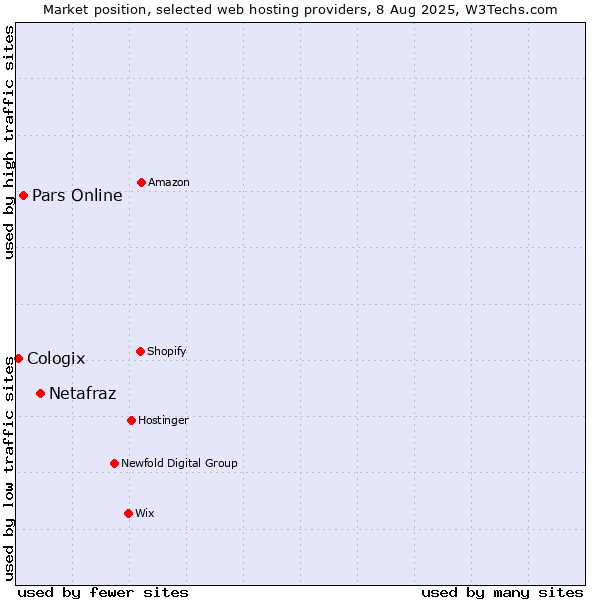 Market position of Netafraz vs. Pars Online vs. Cologix