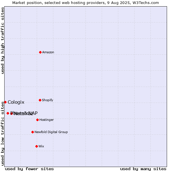 Market position of Netafraz vs. PhoenixNAP vs. Cologix