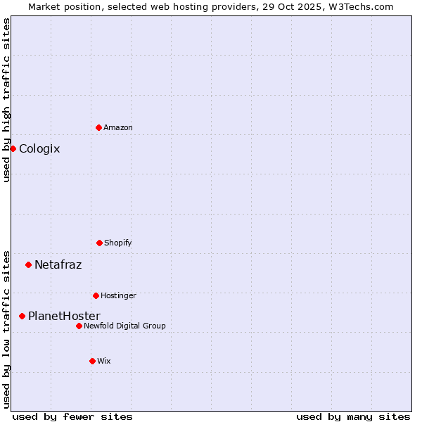 Market position of Netafraz vs. PlanetHoster vs. Cologix