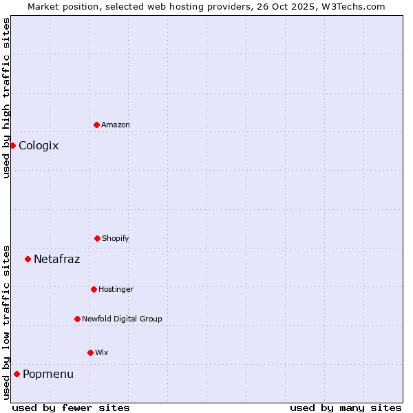 Market position of Netafraz vs. Popmenu vs. Cologix