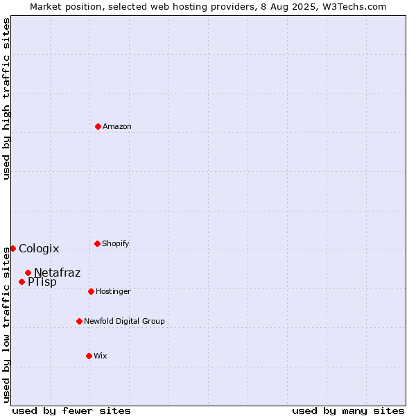 Market position of Netafraz vs. PTisp vs. Cologix