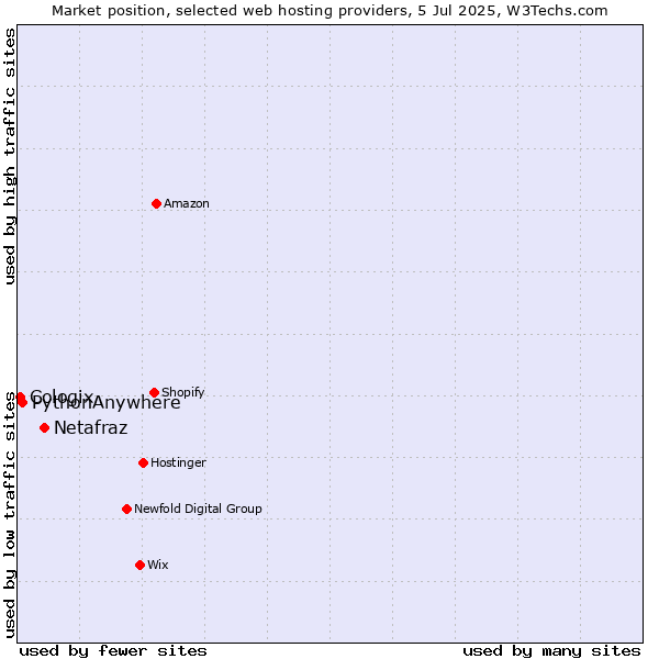 Market position of Netafraz vs. PythonAnywhere vs. Cologix