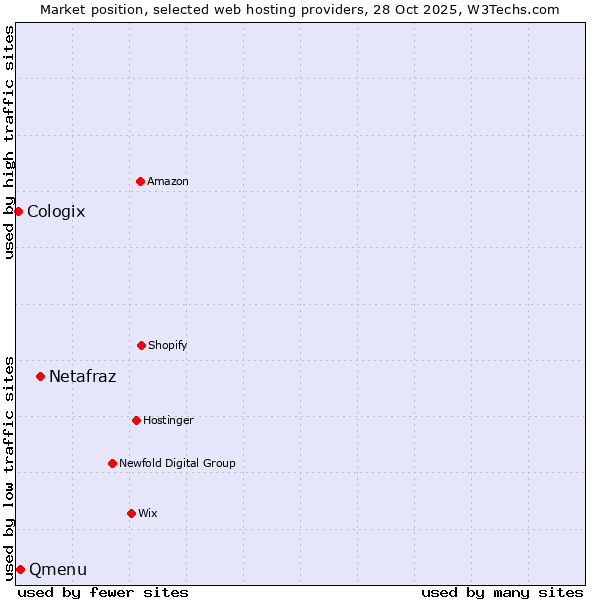 Market position of Netafraz vs. Qmenu vs. Cologix