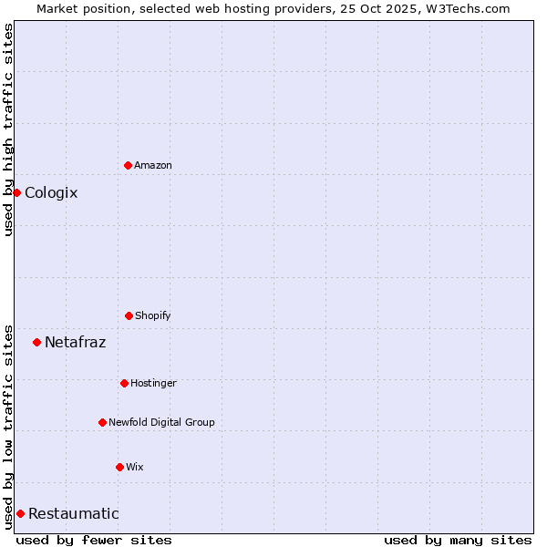 Market position of Netafraz vs. Restaumatic vs. Cologix