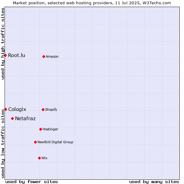 Market position of Netafraz vs. Cologix vs. Root.lu