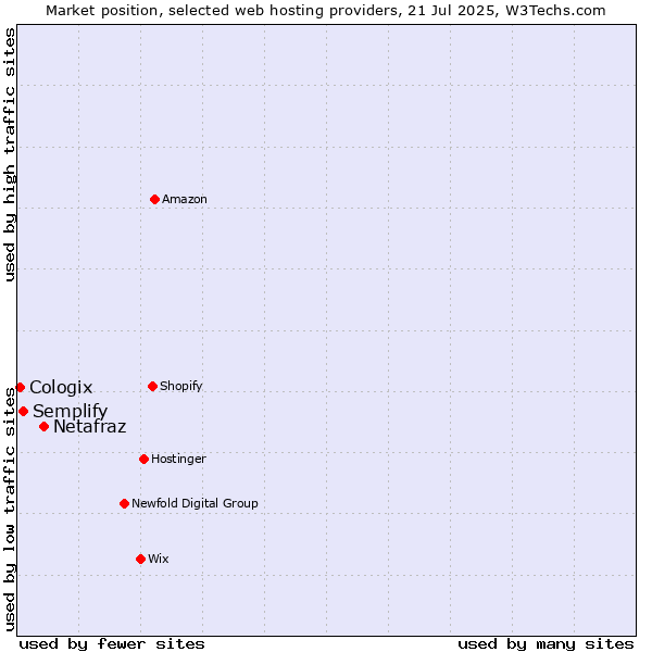 Market position of Netafraz vs. Semplify vs. Cologix