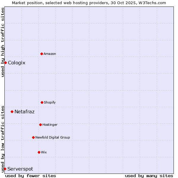 Market position of Netafraz vs. Cologix vs. Serverspot