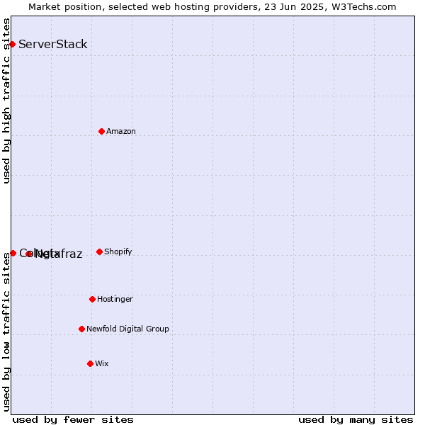 Market position of Netafraz vs. Cologix vs. ServerStack