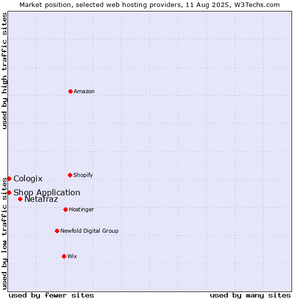 Market position of Netafraz vs. Shop Application vs. Cologix