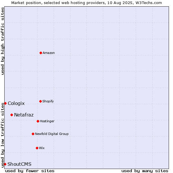 Market position of Netafraz vs. Cologix vs. ShoutCMS