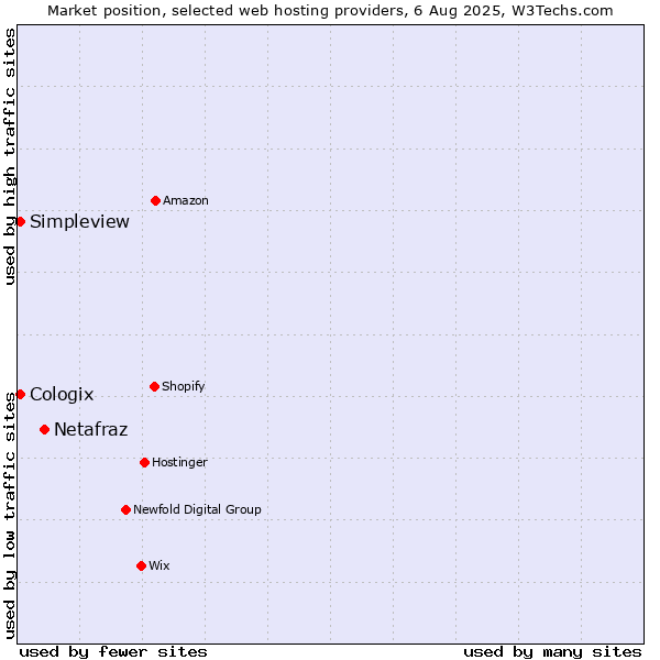Market position of Netafraz vs. Simpleview vs. Cologix