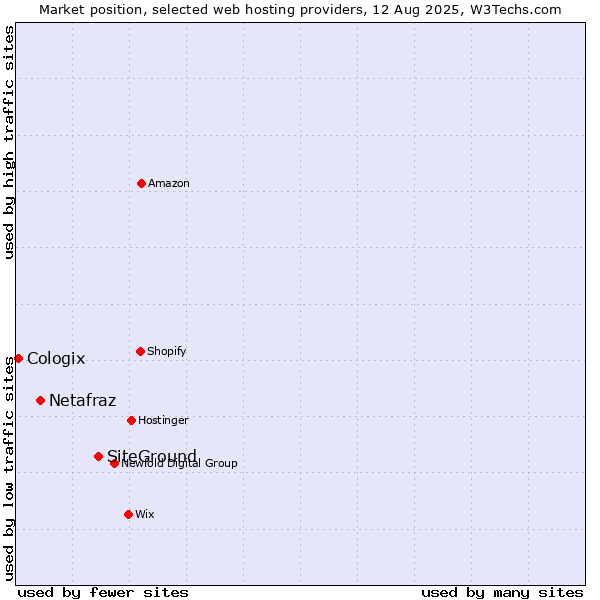 Market position of SiteGround vs. Netafraz vs. Cologix