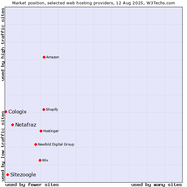 Market position of Netafraz vs. Sitezoogle vs. Cologix