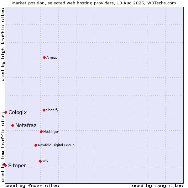 Market position of Netafraz vs. Cologix vs. Sitoper